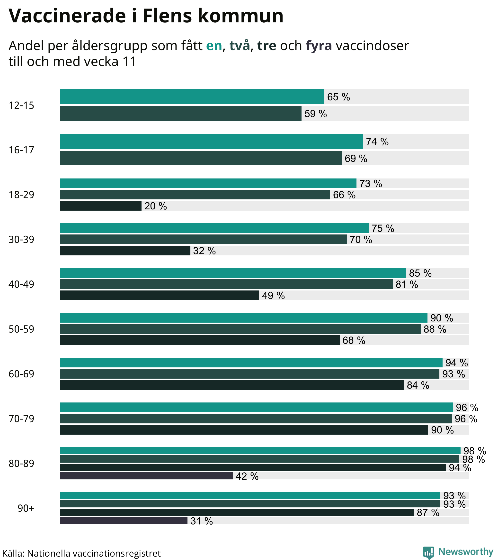 Graf över vaccinerade per åldersgrupp